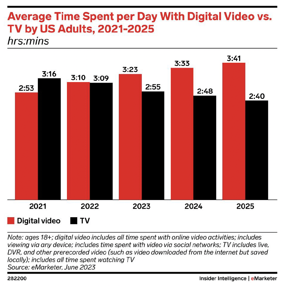 graph showing time spent with digital video compared to time spent with tv