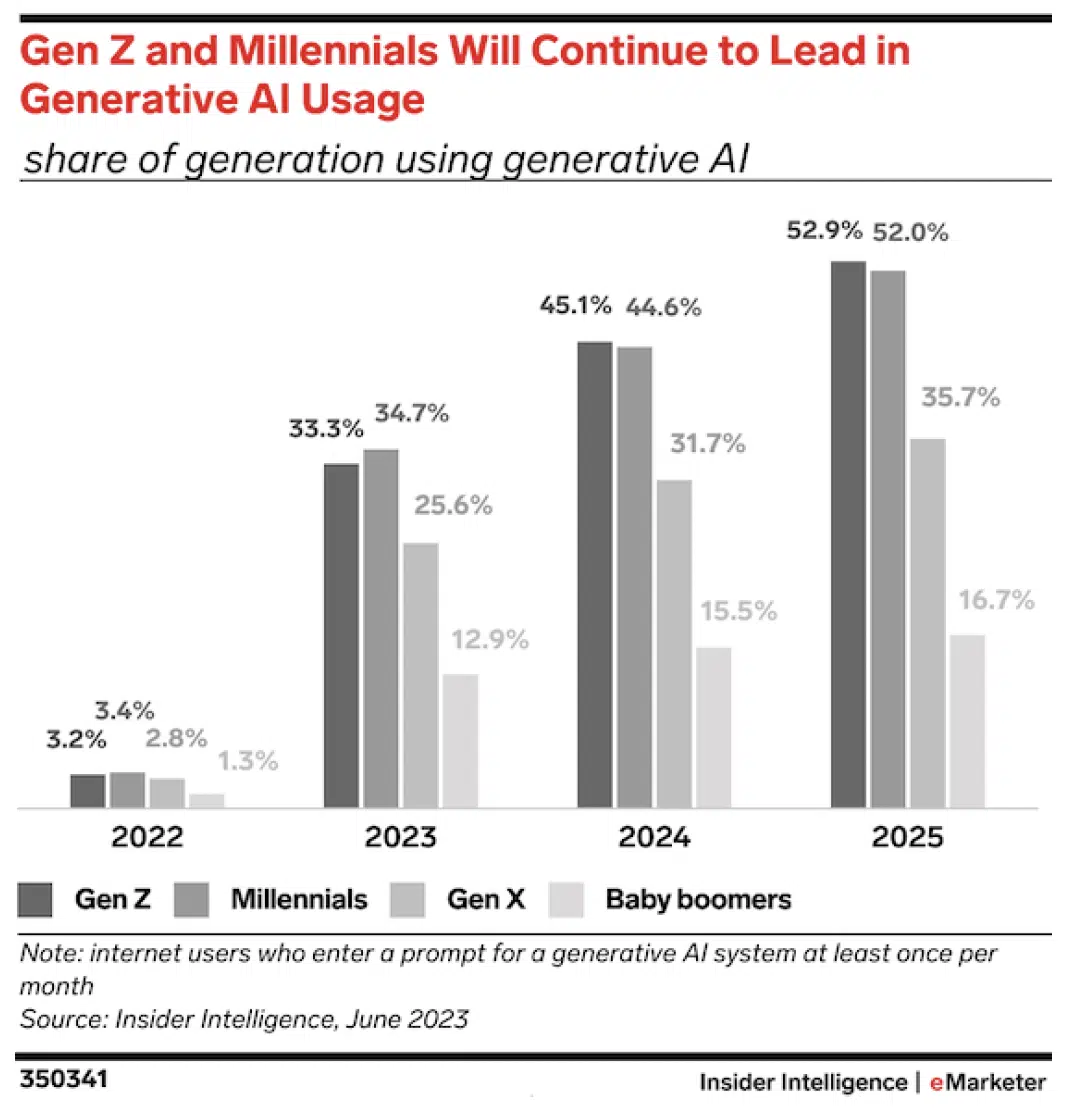 graph showing use of generative AI by generation